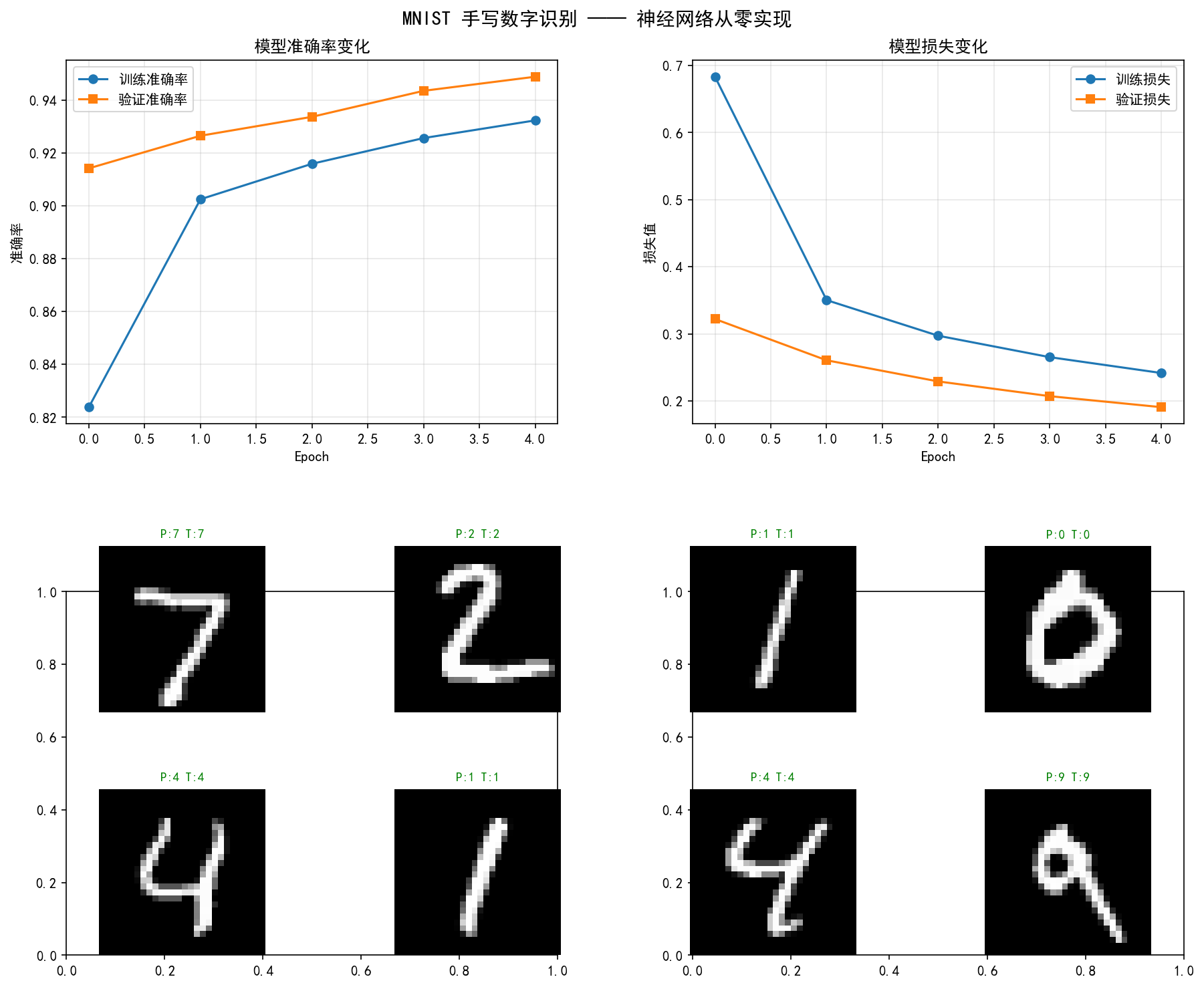训练结果